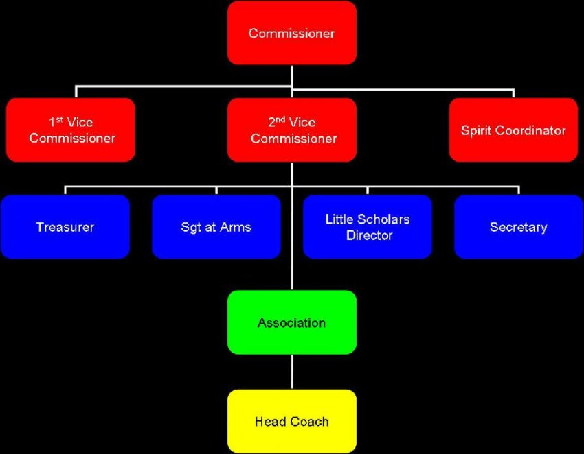 Police Chain Of Command Chart